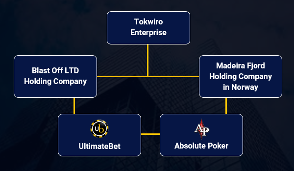 The corporate structure involving UltimateBet and Absolute Poker