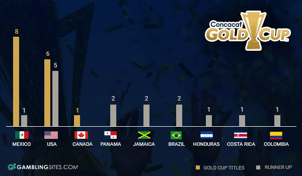 CONCACAF Gold Cup Winners