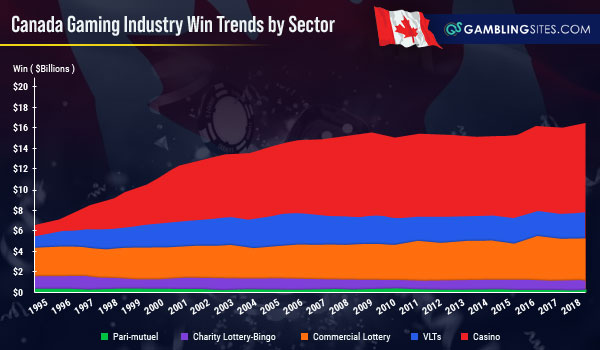 Canada’s gambling trends.