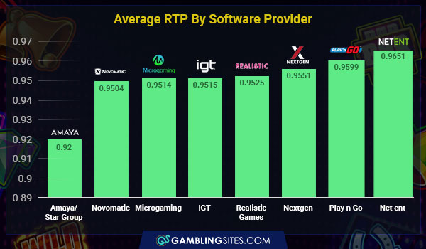 The average RTP for the top slot providers.