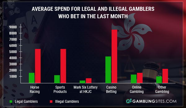 Comparing wager amounts between legal and illegal gamblers.