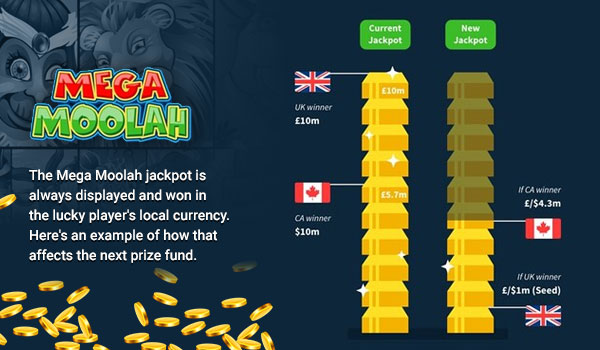 Mega Moolah payout conversion example (UK vs CA)