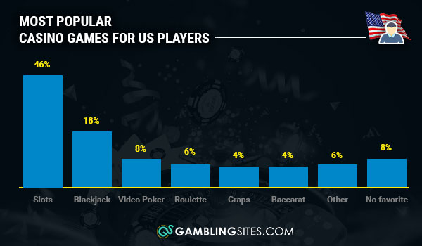 Nearly half of the casino players we surveyed prefer playing slots.