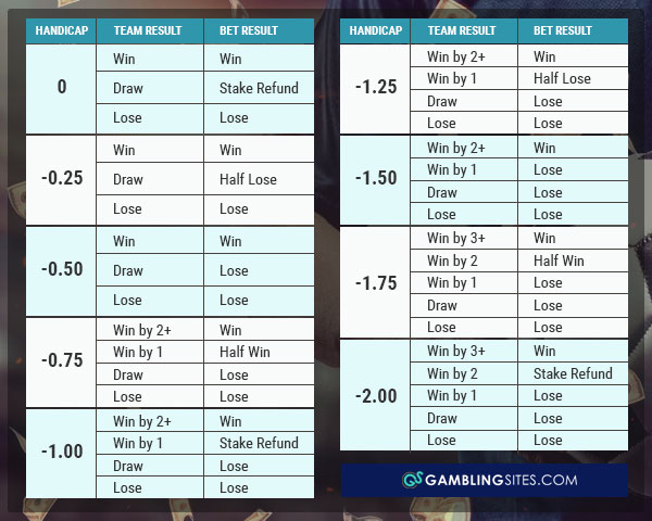 Soccer Bet Spread 0 0