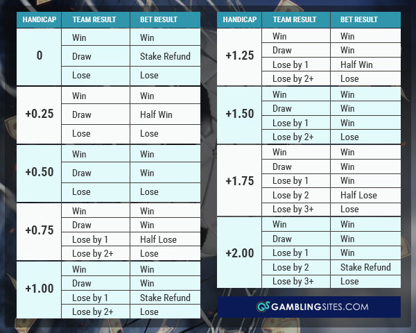 Quarter goal handicap outcomes when betting the underdog.