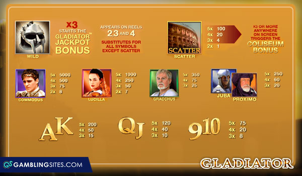 Symbols and paytable for the Gladiator slot machine.