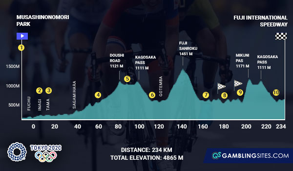 Tokyo Olympics Cycling Men's Road Race distance and elevation