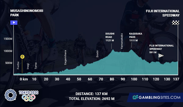 Olympics Cycling Women's Road Race distance and elevation