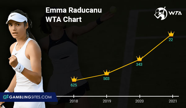 Emma Raducanu WTA Chart
