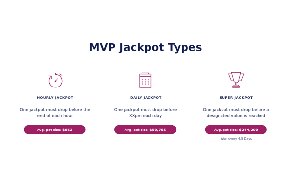 MVP Jackpot Types graphic
