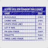 House edge comparison chart