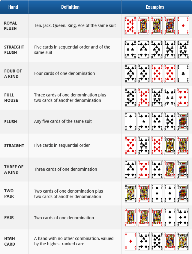 Omaha Poker Hand Rankings