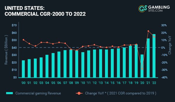 2022 saw a 14% increase with a record-breaking $60 million in casino revenue.