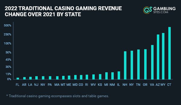 Mississippi pulled in last for 2022 with a revenue decrease of 3.6%.