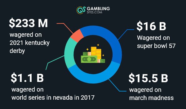 Bettors continue to wager more on the Super Bowl than any other sporting event.