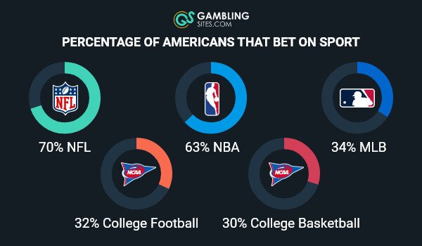 The NFL leads the way as the most popular sport among bettors.