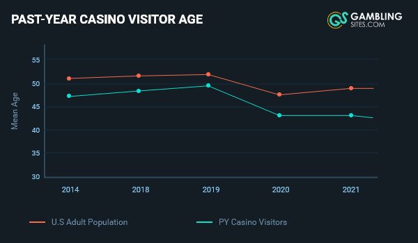 The average age of casino visitors has declined, settling in at 42.4 in 2022.