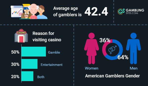 Younger, male gamblers dominated the casino scene in 2022.