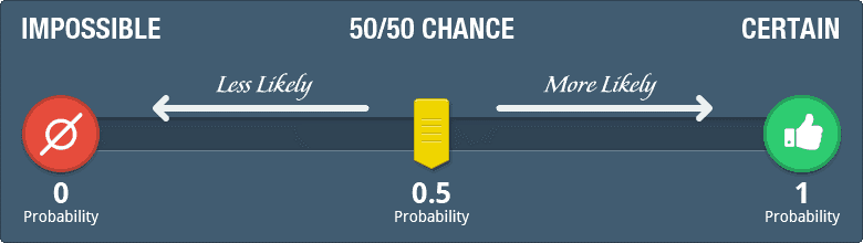 A chart Showing 50/50 Probability