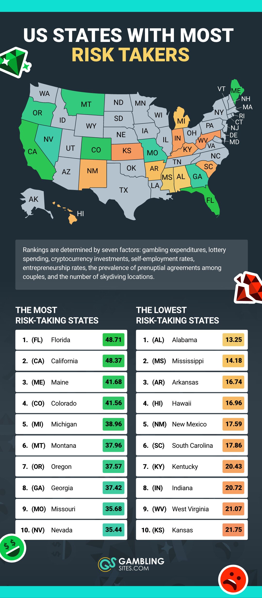 Where Americans Bet Big: The Most Risk-Taking States in the U.S.