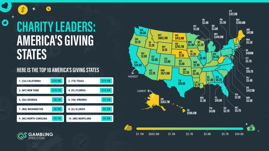 A list and map of most charitable states in america