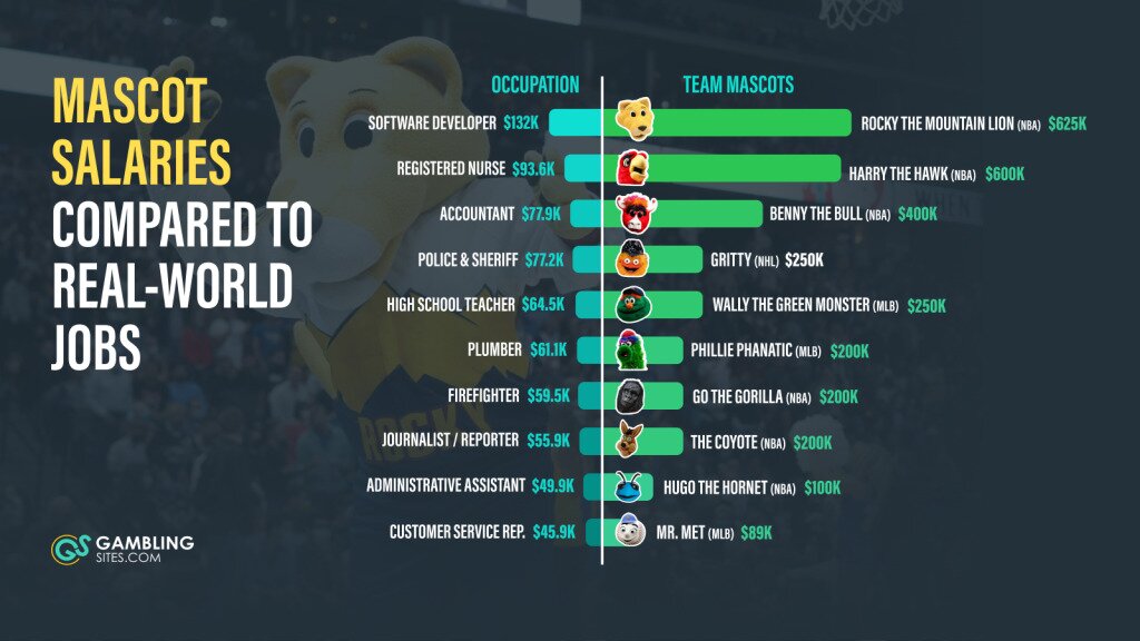 Infographic comparing high-earning pro sports mascots to average salaries for common real-world jobs