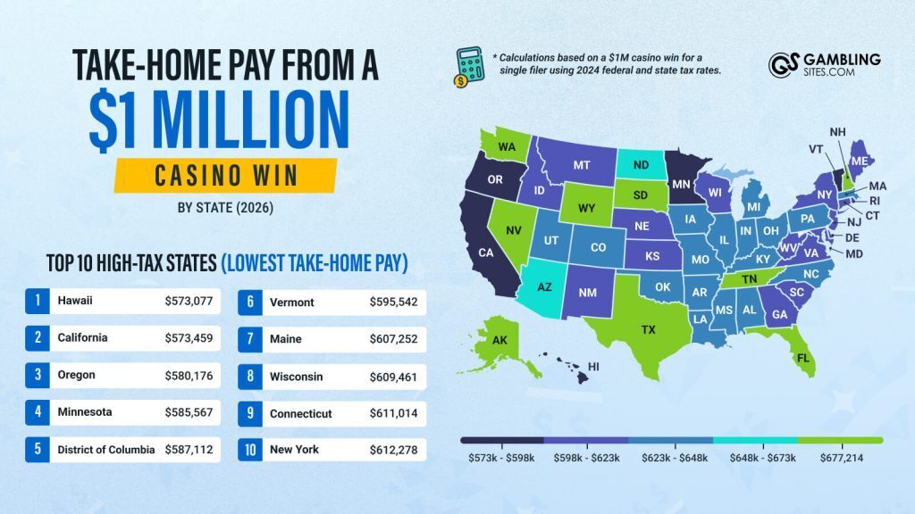 Infographic showing take-home pay from a $1 million casino win by U.S. state (2026), including a color-coded map and a list of the top 10 highest-tax states with the lowest net payouts.