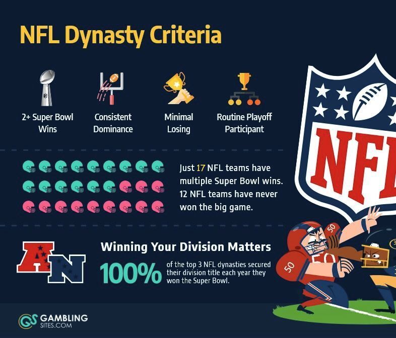 NFL dynasty criteria infographic showing benchmarks like 2+ Super Bowl wins, consistent dominance, minimal losing seasons, and routine playoff appearances, with stats on how few teams have multiple titles and emphasis on winning the division as key to Super Bowl success.