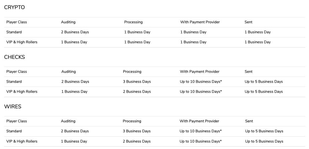 Tables comparing payout timelines for crypto, checks, and wires by player class, showing stages like auditing, processing, payment provider time, and sent status, with crypto being fastest and checks/wires taking significantly longer.