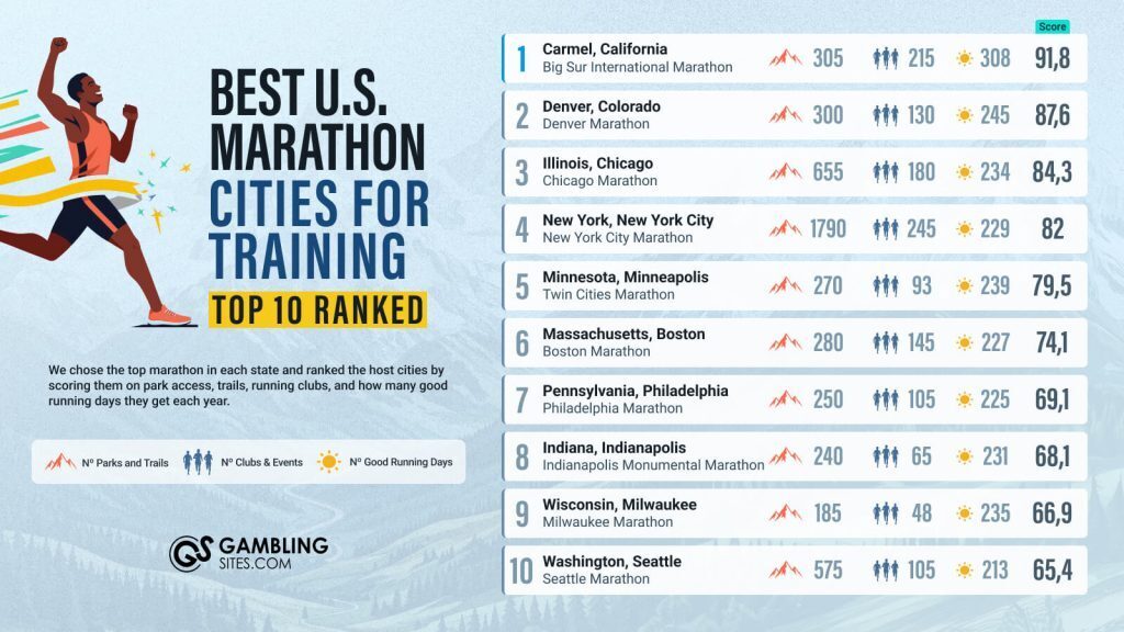 Infographic titled “Best U.S. Marathon Cities for Training – Top 10 Ranked,” listing cities like Carmel, Denver, Chicago, and New York City with scores based on parks and trails, running clubs and events, and number of good running days.