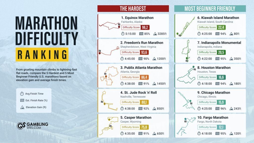 Infographic titled “Marathon Difficulty Ranking” comparing the 5 hardest and 5 most beginner-friendly U.S. marathons, including races like the Equinox Marathon and Fargo Marathon, with difficulty scores, average finish times, finish rates, and elevation gain.