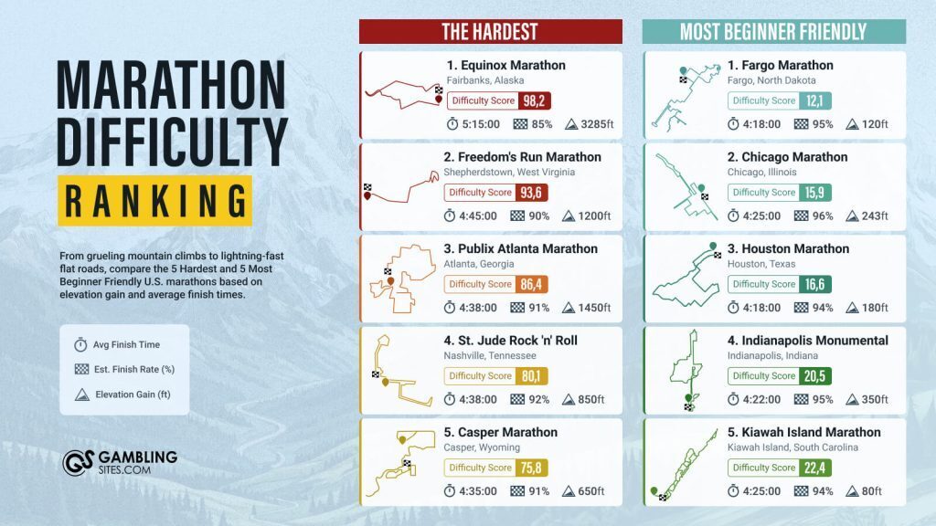 Infographic titled “Marathon Difficulty Ranking” comparing the 5 hardest and 5 most beginner-friendly U.S. marathons, including races like the Equinox Marathon and Fargo Marathon, with difficulty scores, average finish times, finish rates, and elevation gain.