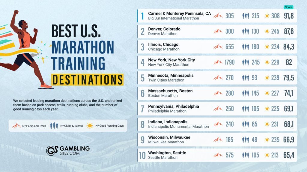 Infographic titled “Best U.S. Marathon Cities for Training – Top 10 Ranked,” listing cities like Carmel, Denver, Chicago, and New York City with scores based on parks and trails, running clubs and events, and number of good running days.