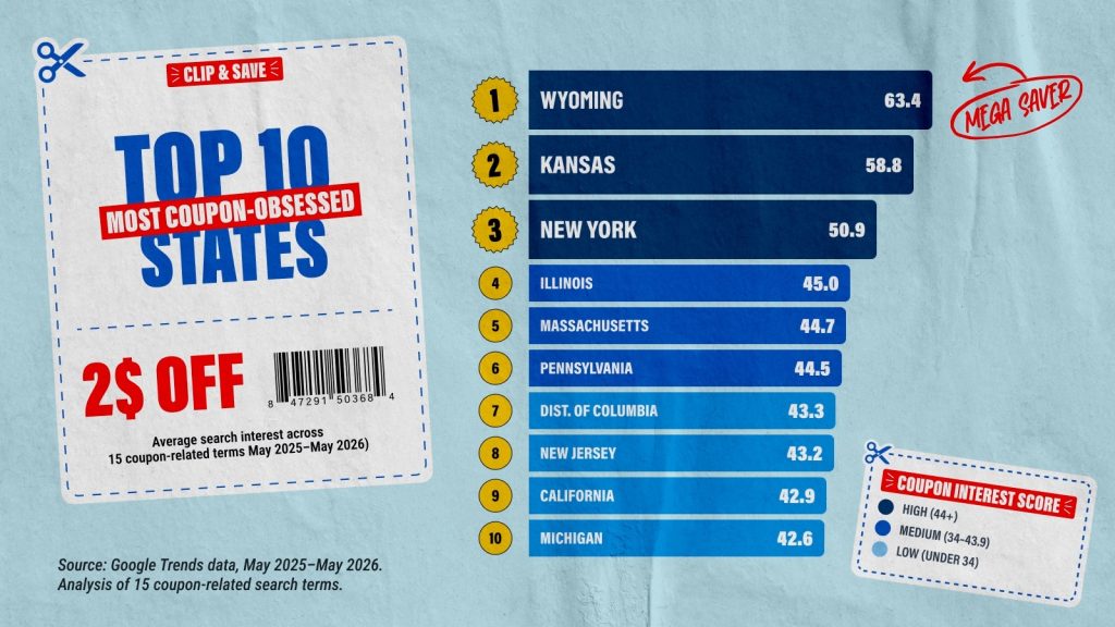 Infographic ranking the 10 most coupon-obsessed U.S. states, led by Wyoming with a coupon interest score of 63.4, followed by Kansas at 58.8 and New York at 50.9.