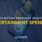 Smartphone displaying a soccer ball as coins fall above it, with text stating that sports betting has overtaken traditional entertainment spending.